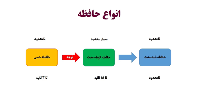 حافظه کوتاه مدت و بلند مدت